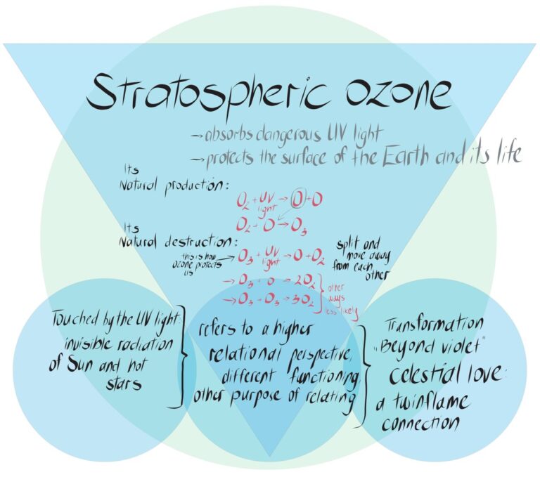 Stratospheric ozone